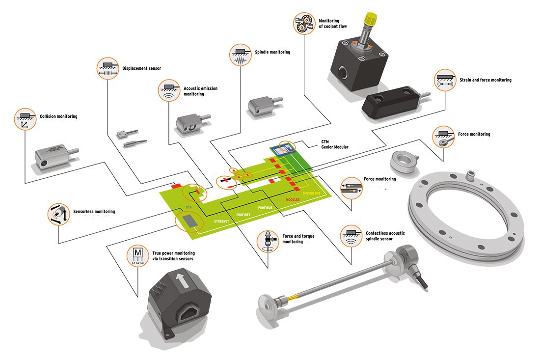 Technologies -- Kinematic, Dynamic, Fluidic & Digital Virtual Sensors